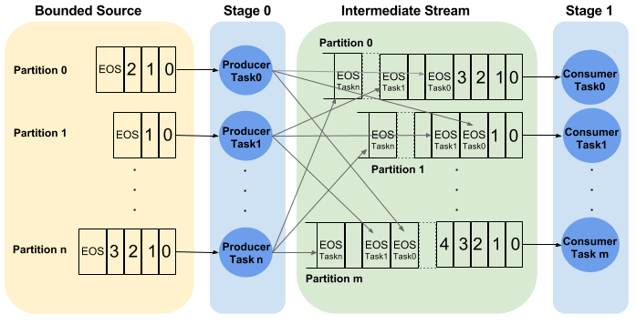 Multi-stage Batch Processing