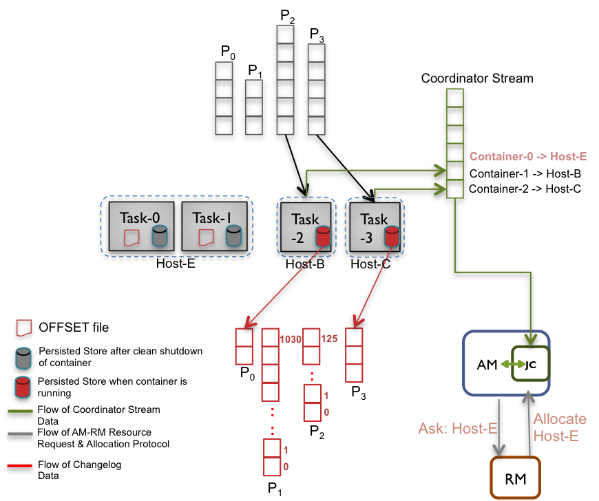 Yarn host affinity component diagram